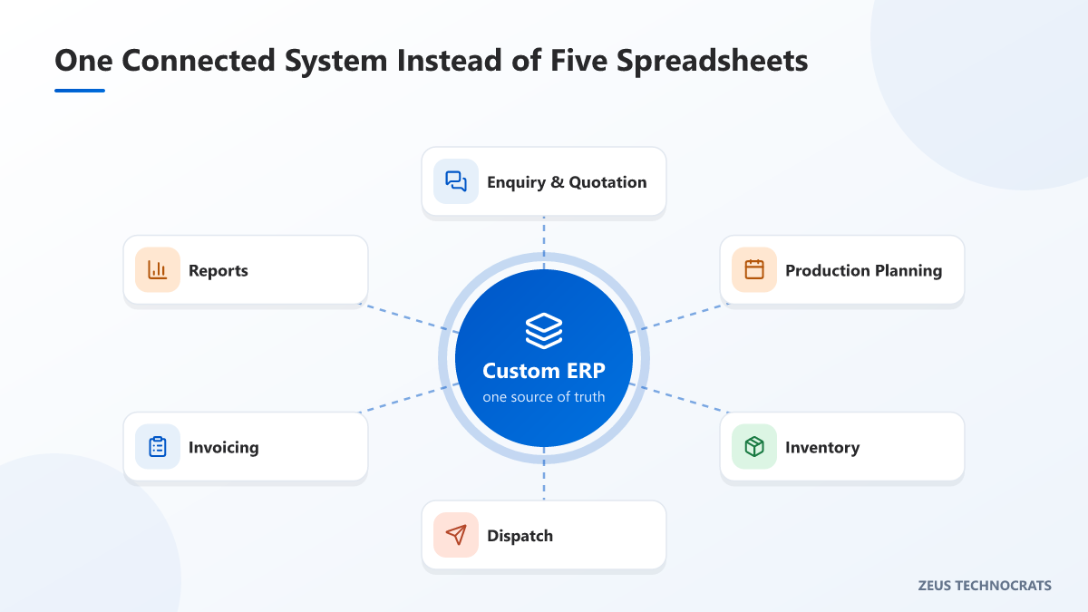 Diagram of a custom ERP connecting enquiry, production planning, inventory, dispatch, invoicing and reports