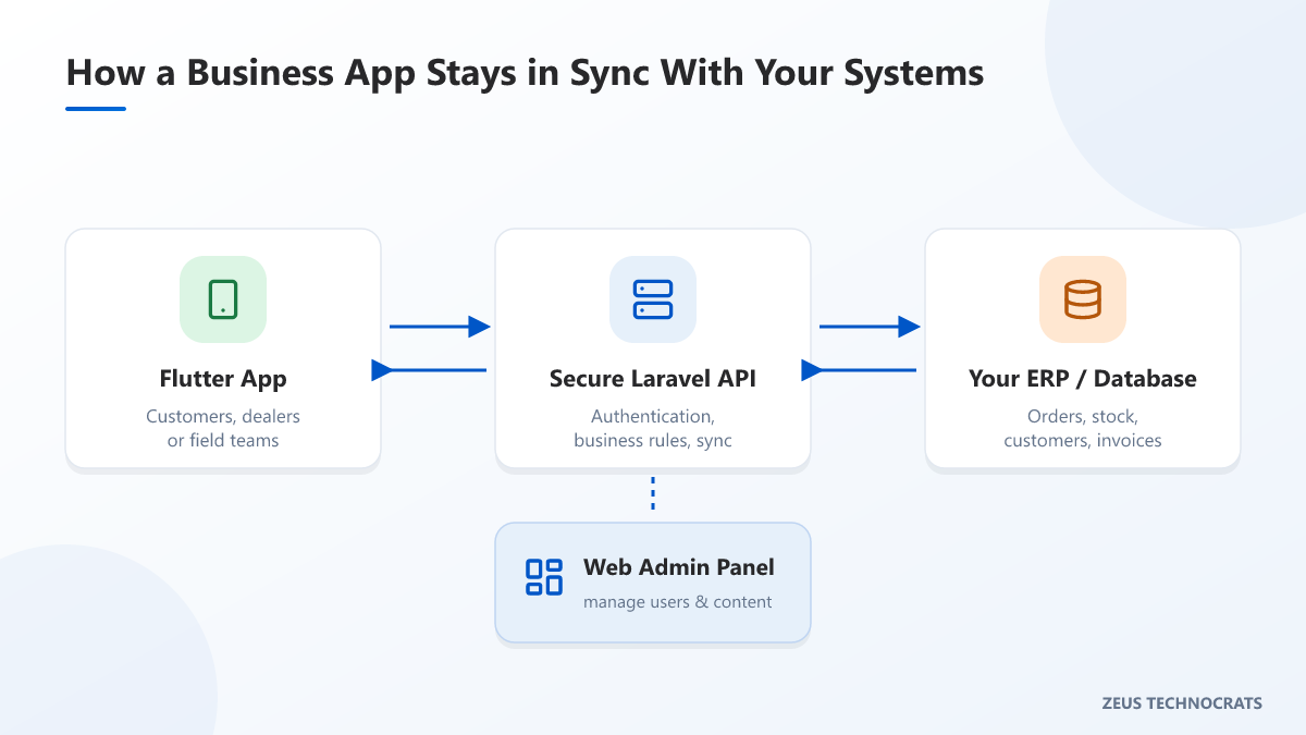 Flutter app connected through a secure Laravel API to an ERP or database, with a web admin panel