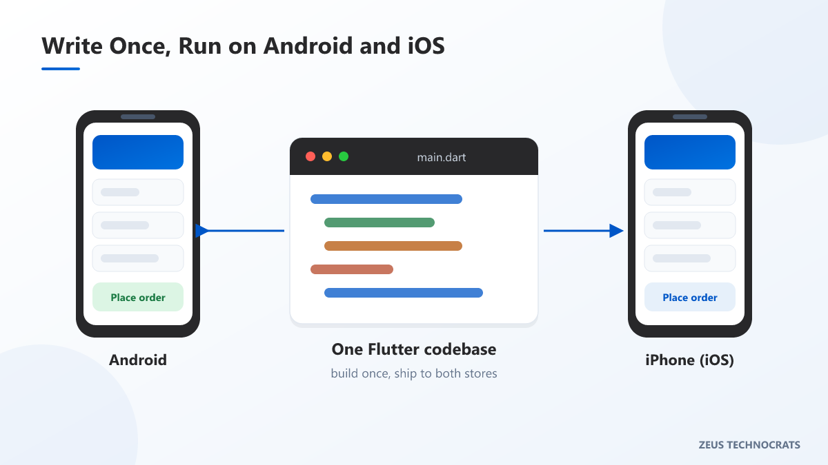 One Flutter codebase producing both an Android app and an iPhone app