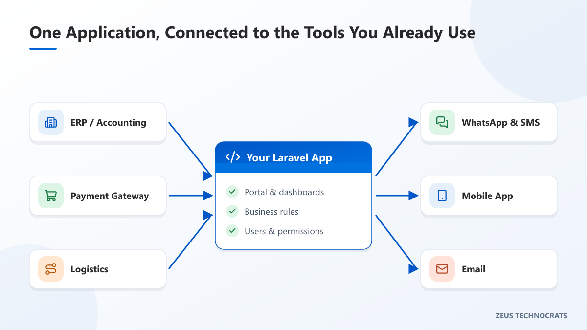 Diagram of a Laravel application connected to ERP, payment gateway, logistics, WhatsApp, mobile app and email